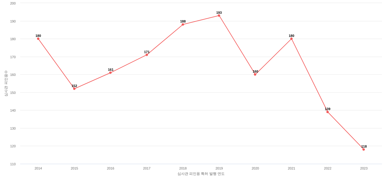 제넨텍의 보유 US 특허가 받은 심사관 피인용수를 동향 데이터 기준일 20240101 그림