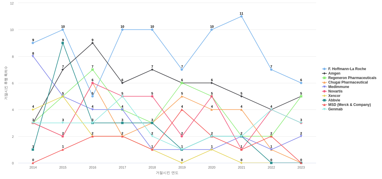 제넨텍 보유 US 특허가 거절시키는데 사용된 후행 특허 보유 기업 동향 데이터 기준일 20240101 그림