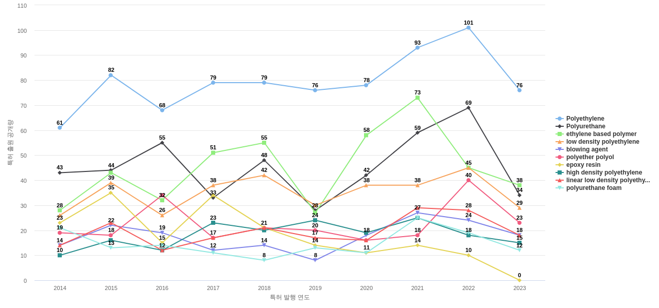 다우 글로벌 테크놀로지  보유 US 특허에서의 특화성 높은 키워드 동향 데이터 기준일 20240101 그림