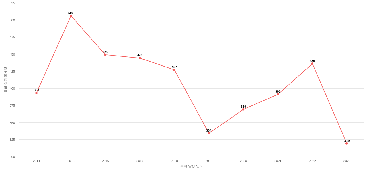 다우 글로벌 테크놀로지 보유 US 특허에 대한 출원공개 동향 데이터 기준일 20240101 그림