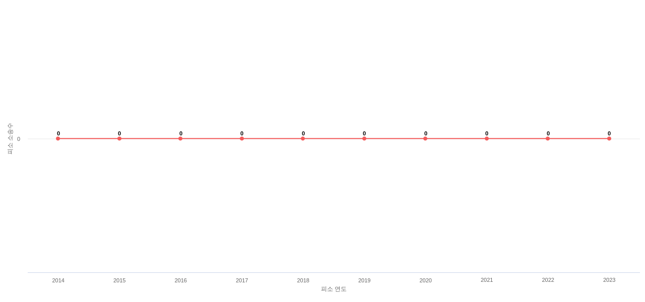 US에서 다우 글로벌 테크놀로지의 피소 소송 동향 데이터 기준일 20240101 그림