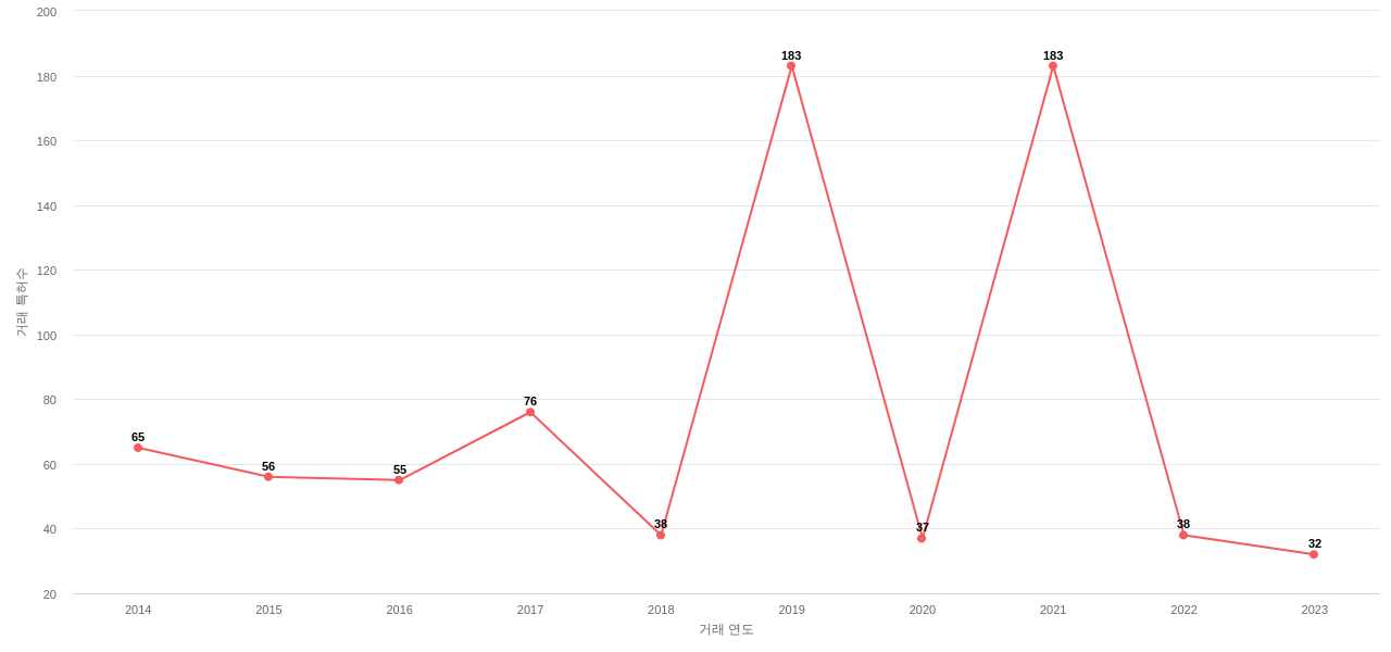 다우 글로벌 테크놀로지의 US 특허 매입 동향 데이터 기준일 20240101 그림