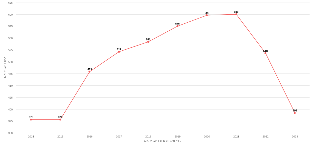 다우 글로벌 테크놀로지의 보유 US 특허가 받은 심사관 피인용수를 동향 데이터 기준일 20240101 그림