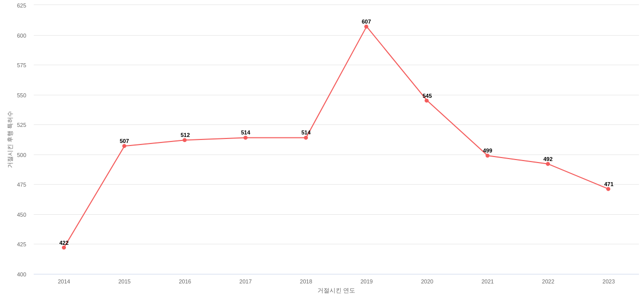 다우 글로벌 테크놀로지의 보유 US 특허가 사용되어 거절시킨 후행 특허수 동향 데이터 기준일 20240101 그림