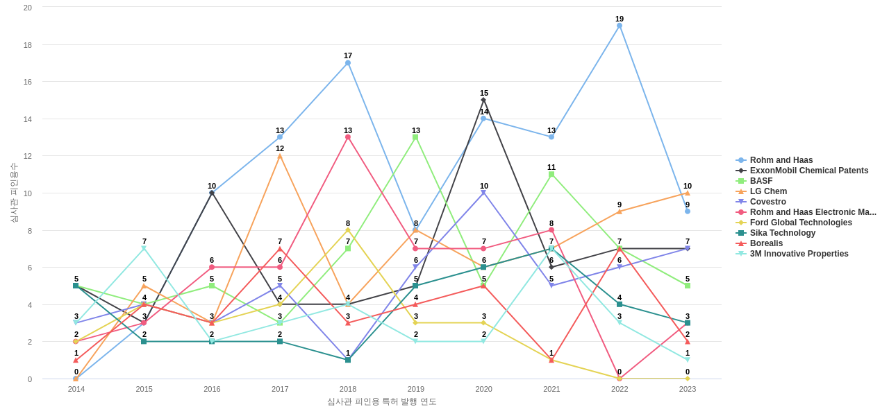 다우 글로벌 테크놀로지 보유 US 특허를 피인용forward citation하는 후행 특허 보유 기업 동향 데이터 기준일 20240101 그림