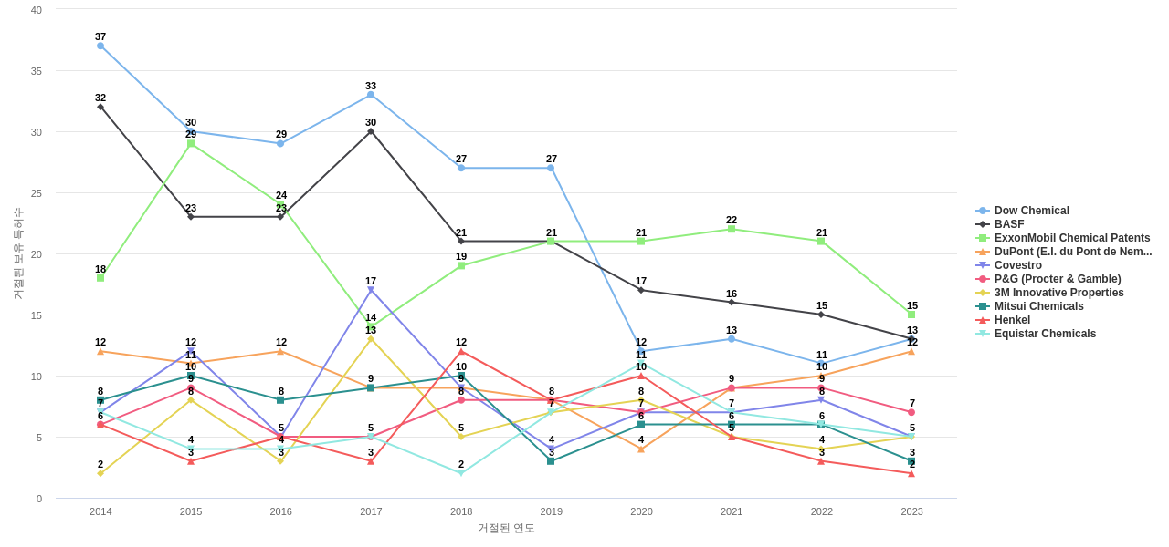 다우 글로벌 테크놀로지 보유 US 특허를 거절시키는데 사용된 선행 특허 보유 기업 동향 데이터 기준일 20240101 그림