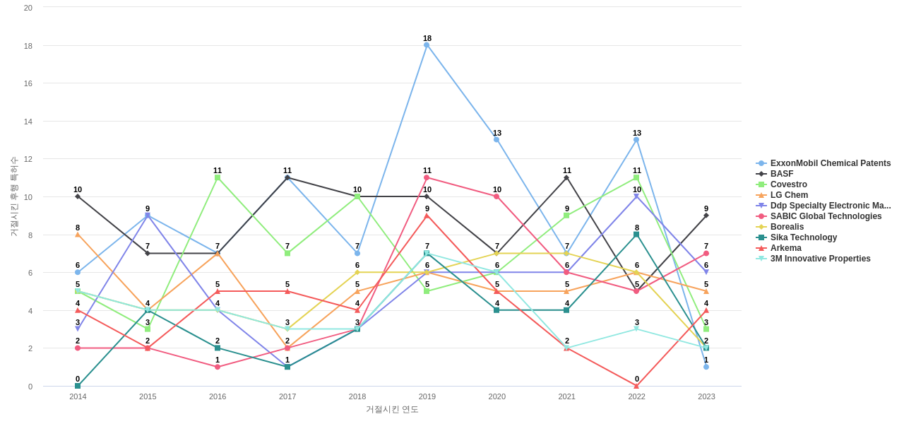다우 글로벌 테크놀로지 보유 US 특허가 거절시키는데 사용된 후행 특허 보유 기업 동향 데이터 기준일 20240101 그림