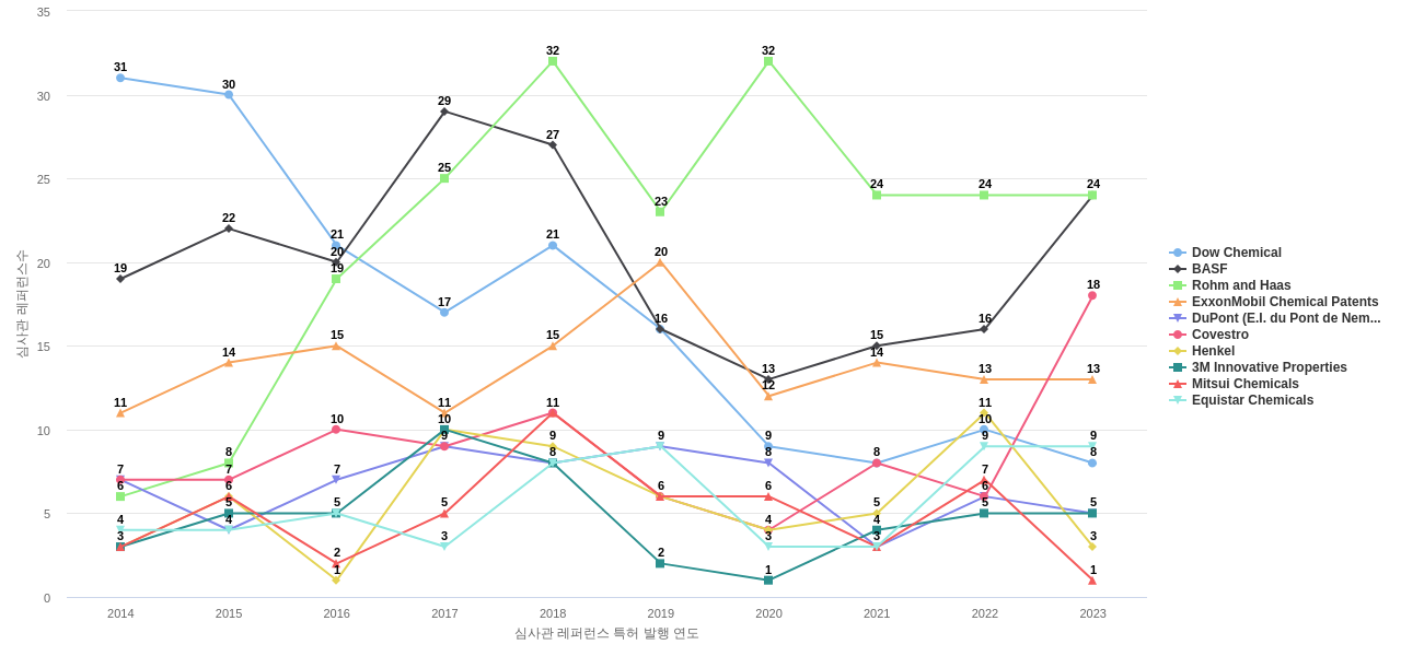 다우 글로벌 테크놀로지 보유 US 특허가 인용reference하는 선행 특허 보유 기업 동향 데이터 기준일 20240101 그림