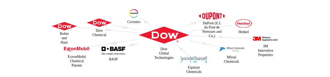 다우 글로벌 테크놀로지 보유 US 특허가 인용reference하는 선행 특허 보유 기업 네트워크 데이터 기준일 20240101 그림