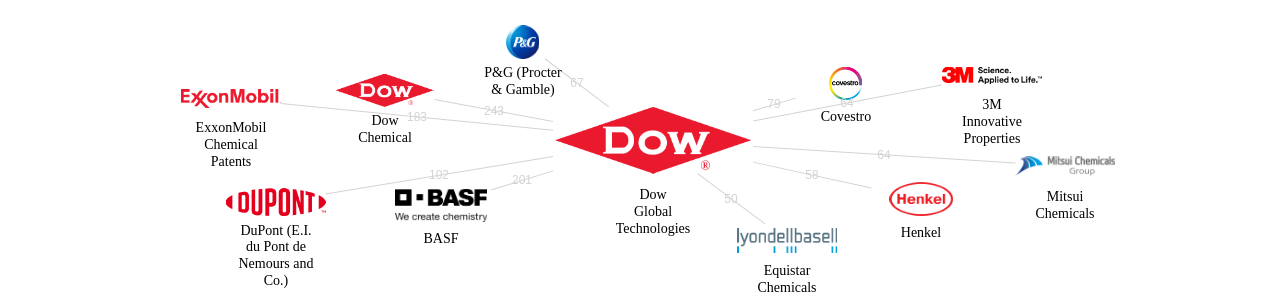 다우 글로벌 테크놀로지 보유 US 특허를 거절시키는데 사용된 선행 특허 보유 기업 네트워크 데이터 기준일 20240101 그림