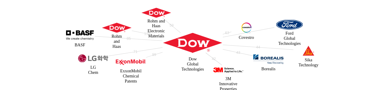 다우 글로벌 테크놀로지 보유 US 특허를 피인용forward citation하는 후행 특허 보유 기업 네트워크 데이터 기준일 20240101 그림