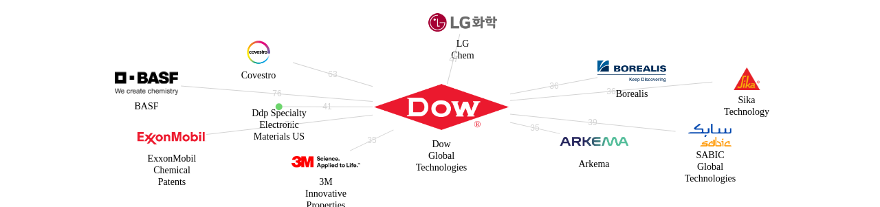 다우 글로벌 테크놀로지 보유 US 특허가 거절시키는데 사용된 후행 특허 보유 기업 네트워크 데이터 기준일 20240101 그림