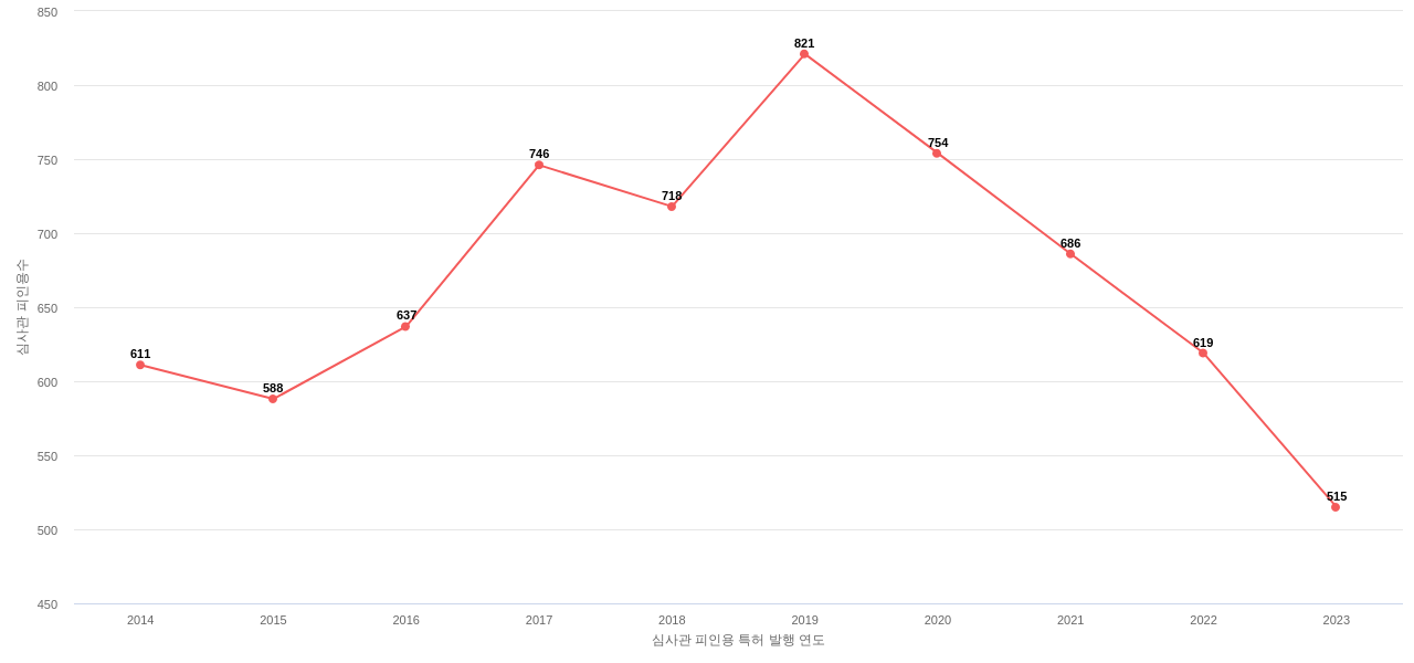 탈레스의 보유 US 특허가 받은 심사관 피인용수를 동향 데이터 기준일 20240101 그림