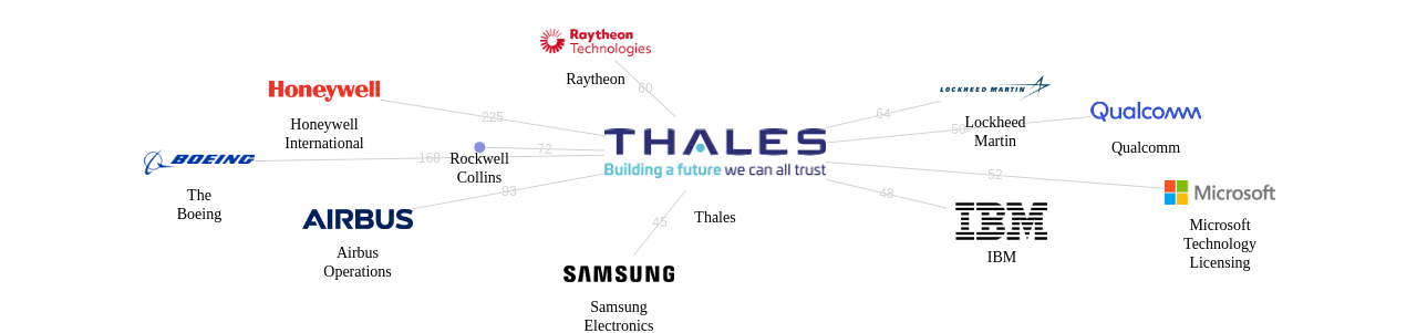 탈레스 보유 US 특허를 거절시키는데 사용된 선행 특허 보유 기업 네트워크 데이터 기준일 20240101 그림