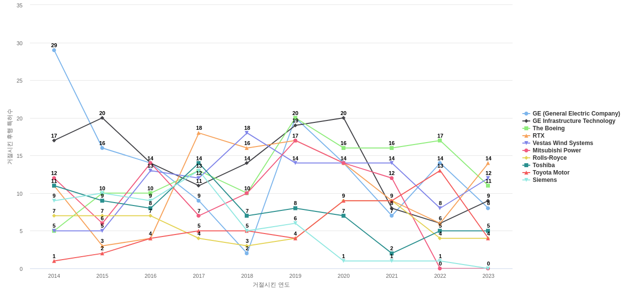 미쓰비시 중공업 보유 US 특허가 거절시키는데 사용된 후행 특허 보유 기업 동향 데이터 기준일 20240101 그림