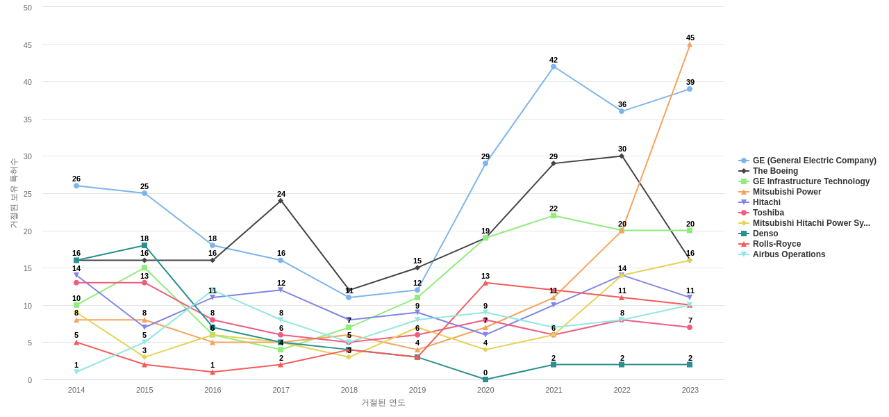 미쓰비시 중공업 보유 US 특허를 거절시키는데 사용된 선행 특허 보유 기업 동향 데이터 기준일 20240101 그림