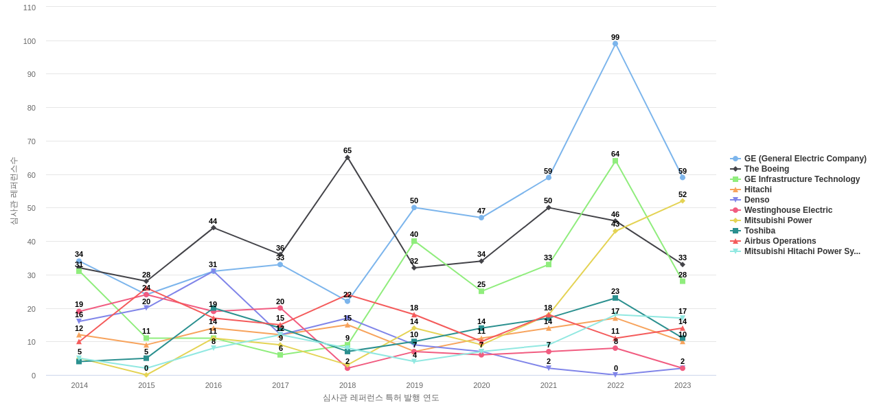 미쓰비시 중공업 보유 US 특허가 인용reference하는 선행 특허 보유 기업 동향 데이터 기준일 20240101 그림