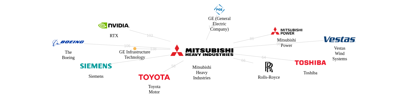 미쓰비시 중공업 보유 US 특허가 거절시키는데 사용된 후행 특허 보유 기업 네트워크 데이터 기준일 20240101 그림