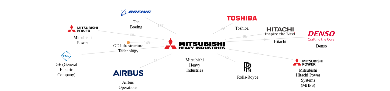 미쓰비시 중공업 보유 US 특허를 거절시키는데 사용된 선행 특허 보유 기업 네트워크 데이터 기준일 20240101 그림