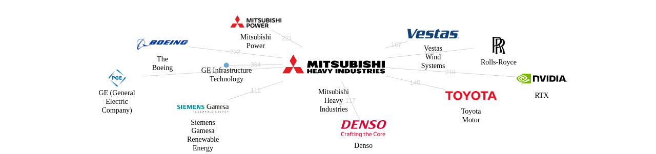 미쓰비시 중공업 보유 US 특허를 피인용forward citation하는 후행 특허 보유 기업 네트워크 데이터 기준일 20240101 그림