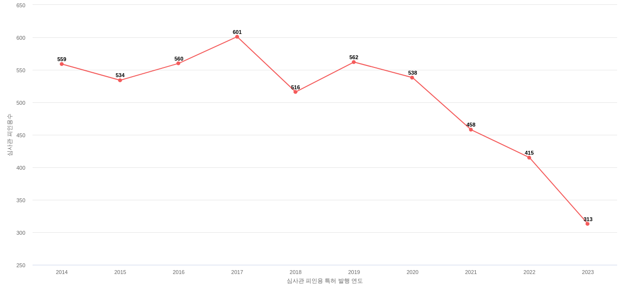 셀 오일의 보유 US 특허가 받은 심사관 피인용수를 동향 데이터 기준일 20240101 그림
