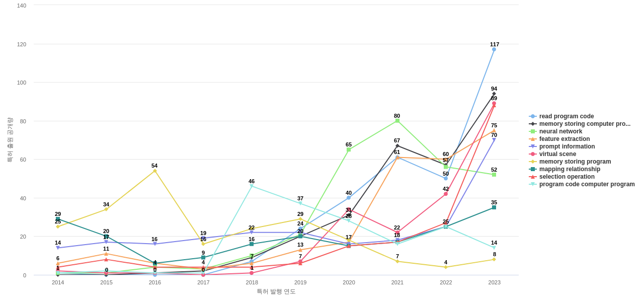 텐센트 테크놀로지  보유 US 특허에서의 특화성 높은 키워드 동향 데이터 기준일 20240101 그림