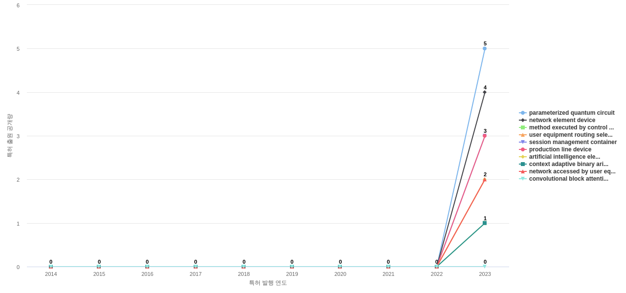 텐센트 테크놀로지  보유 US 특허에서의 제품부품 관련 신규 등장 키워드 동향 데이터 기준일 20240101 그림