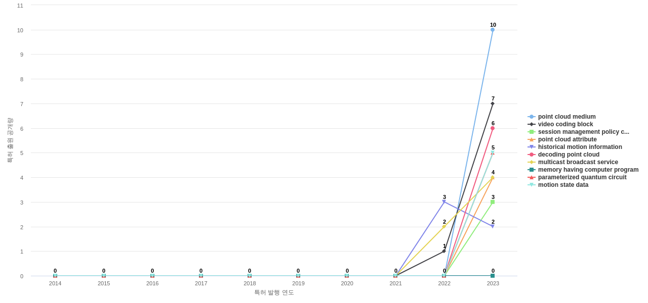 텐센트 테크놀로지  보유 US 특허에서의 신규 등장 키워드 동향 데이터 기준일 20240101 그림