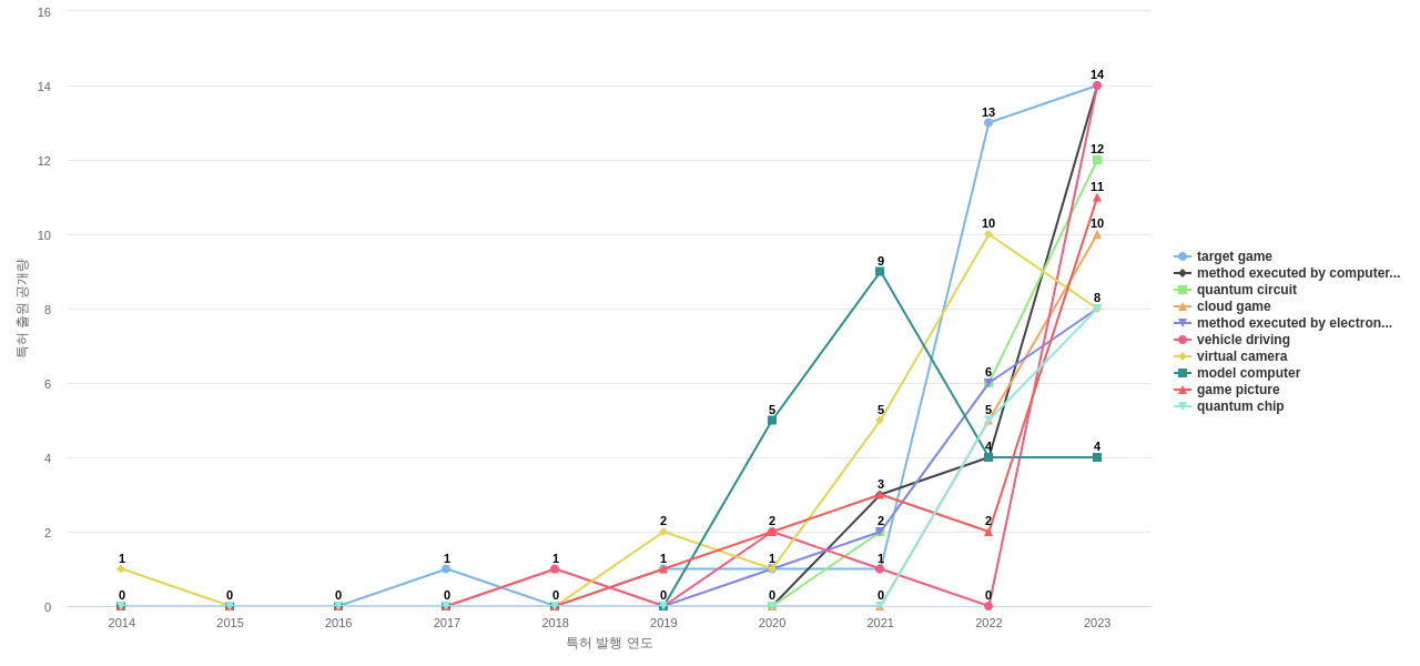 텐센트 테크놀로지  보유 US 특허에서의 제품부품 관련 급성장 키워드 동향 데이터 기준일 20240101 그림