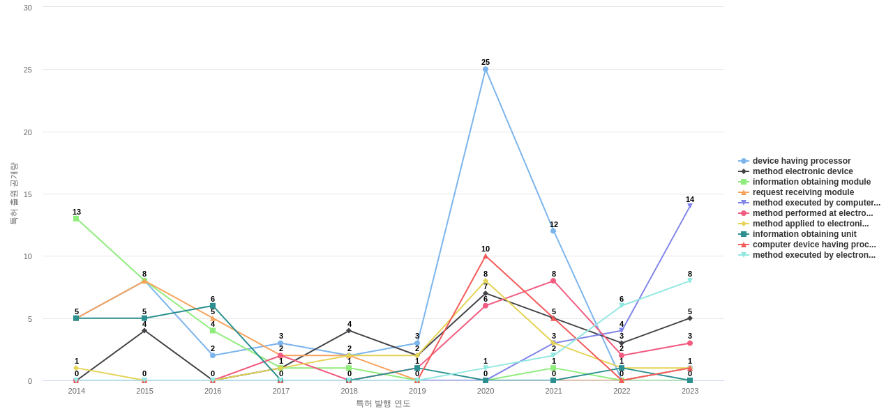 텐센트 테크놀로지  보유 US 특허에서의 제품부품 관련 특화성 높은 키워드 동향 데이터 기준일 20240101 그림