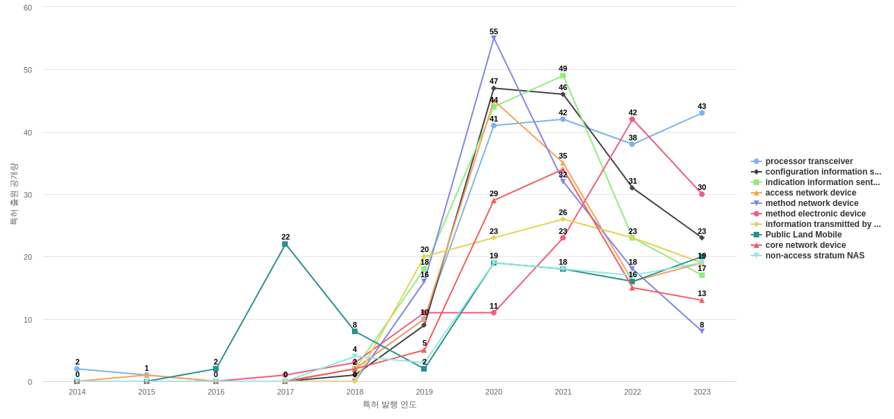 오포  보유 US 특허에서의 제품부품 관련 특화성 높은 키워드 동향 데이터 기준일 20240101 그림