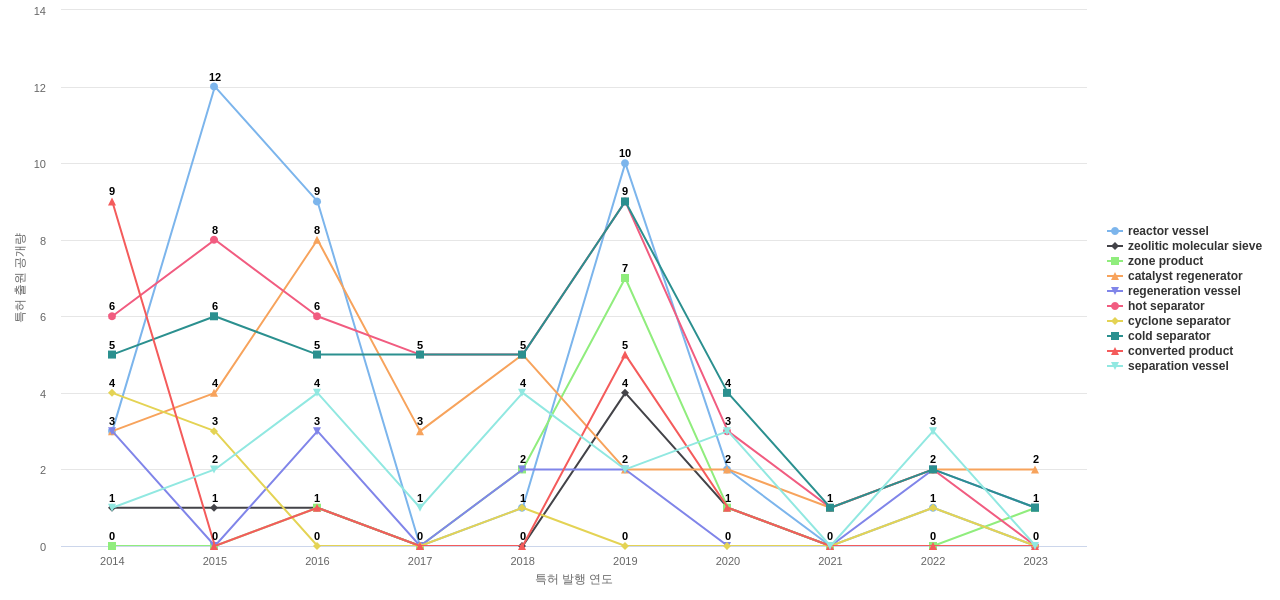 허니웰 UOP  보유 US 특허에서의 제품부품 관련 특화성 높은 키워드 동향 데이터 기준일 20240101 그림