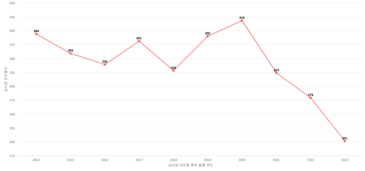 허니웰 UOP의 보유 US 특허가 받은 심사관 피인용수를 동향 데이터 기준일 20240101 그림
