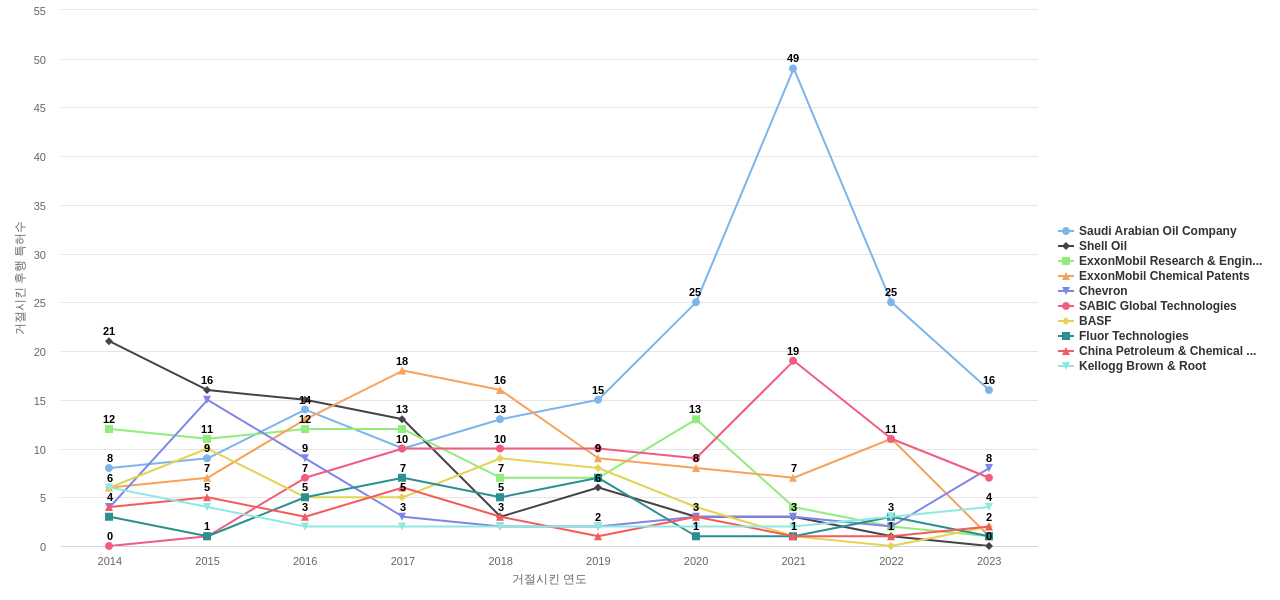 허니웰 UOP 보유 US 특허가 거절시키는데 사용된 후행 특허 보유 기업 동향 데이터 기준일 20240101 그림