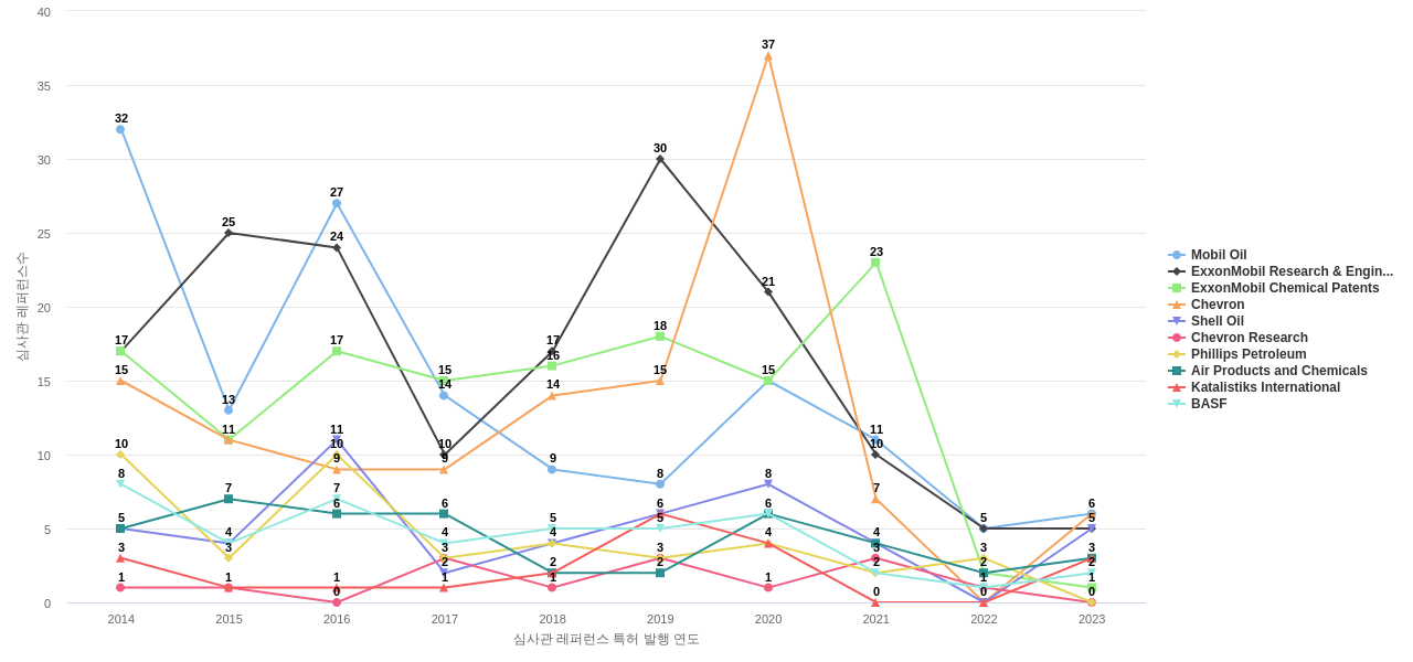 허니웰 UOP 보유 US 특허가 인용reference하는 선행 특허 보유 기업 동향 데이터 기준일 20240101 그림