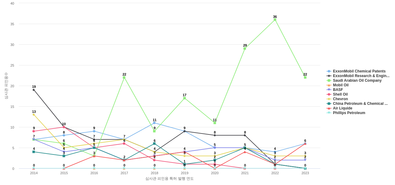 허니웰 UOP 보유 US 특허를 피인용forward citation하는 후행 특허 보유 기업 동향 데이터 기준일 20240101 그림