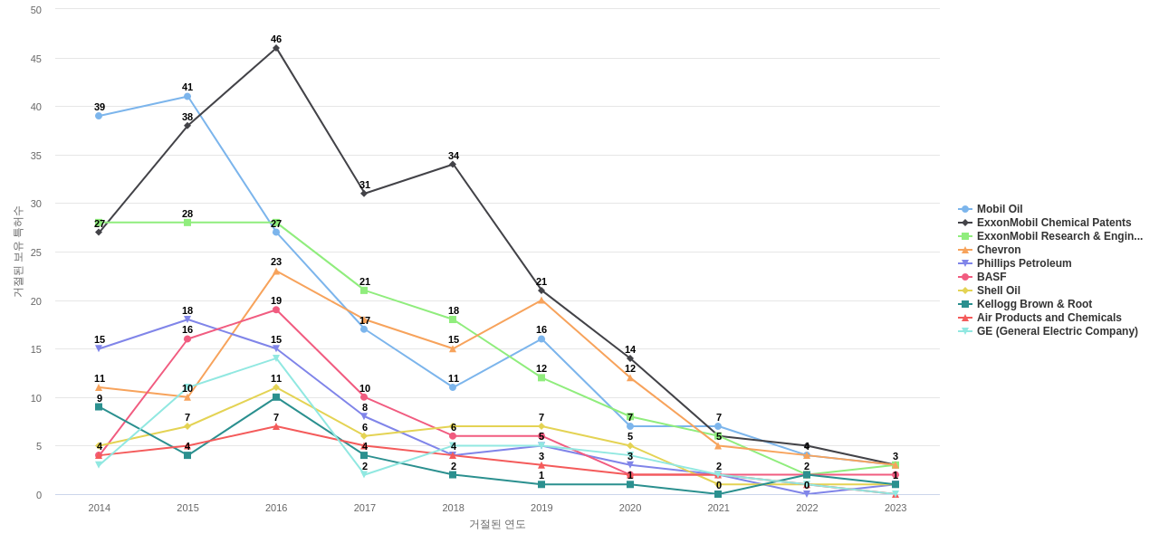 허니웰 UOP 보유 US 특허를 거절시키는데 사용된 선행 특허 보유 기업 동향 데이터 기준일 20240101 그림