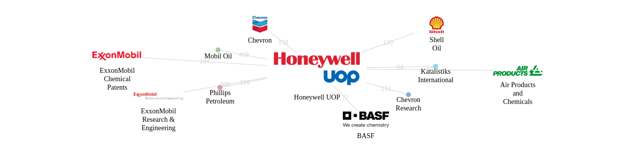 허니웰 UOP 보유 US 특허가 인용reference하는 선행 특허 보유 기업 네트워크 데이터 기준일 20240101 그림