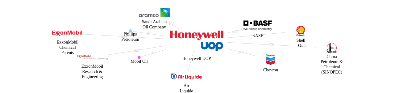 허니웰 UOP 보유 US 특허를 피인용forward citation하는 후행 특허 보유 기업 네트워크 데이터 기준일 20240101 그림