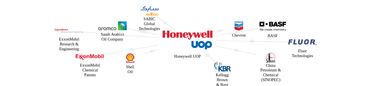 허니웰 UOP 보유 US 특허가 거절시키는데 사용된 후행 특허 보유 기업 네트워크 데이터 기준일 20240101 그림
