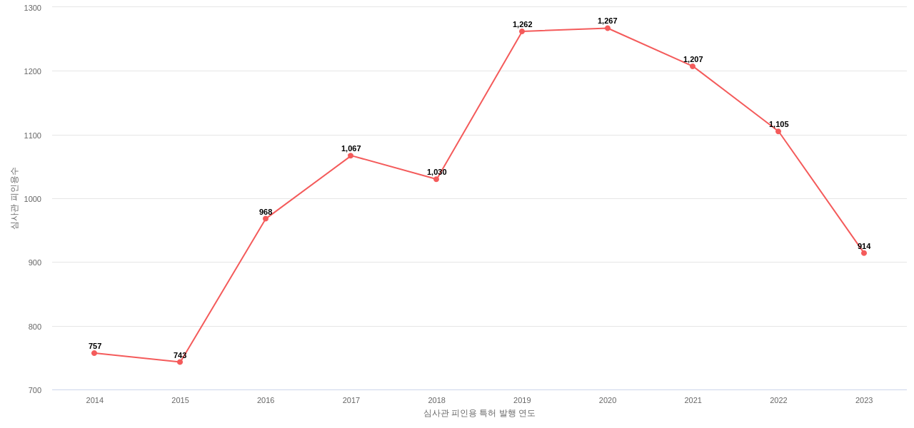 블랙앤데커의 보유 US 특허가 받은 심사관 피인용수를 동향 데이터 기준일 20240101 그림