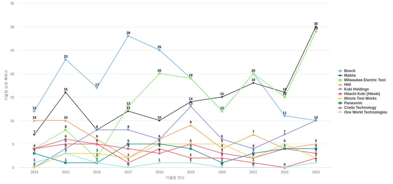 블랙앤데커 보유 US 특허를 거절시키는데 사용된 선행 특허 보유 기업 동향 데이터 기준일 20240101 그림
