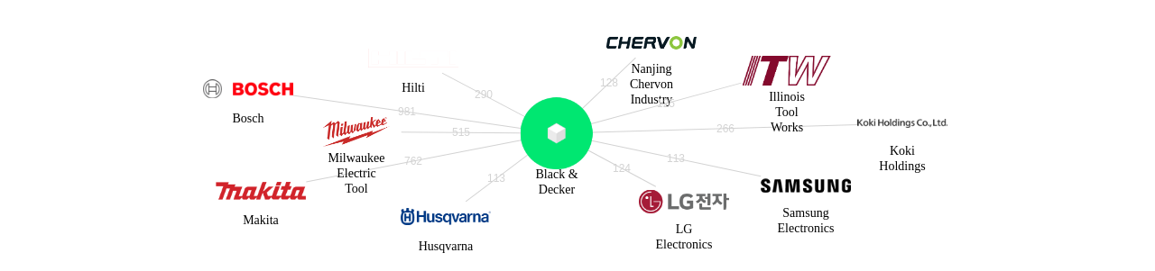블랙앤데커 보유 US 특허를 피인용forward citation하는 후행 특허 보유 기업 네트워크 데이터 기준일 20240101 그림