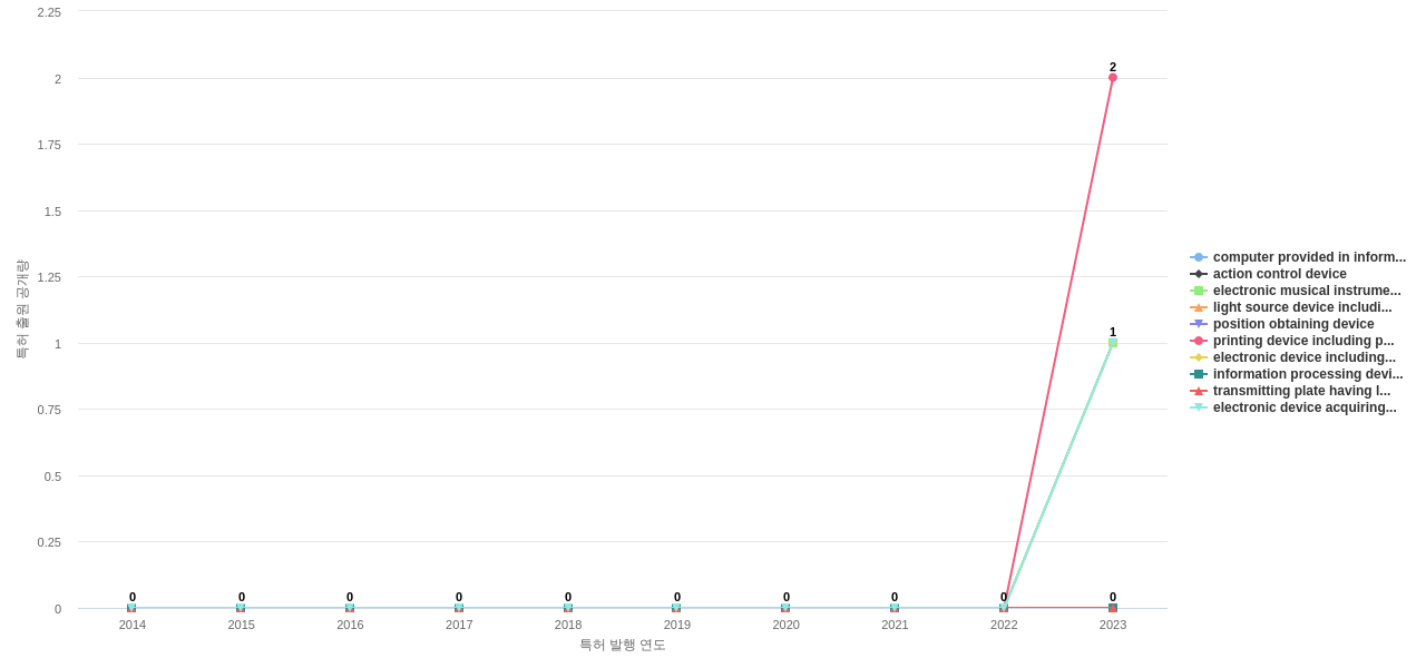카시오  보유 US 특허에서의 제품부품 관련 신규 등장 키워드 동향 데이터 기준일 20240101 그림