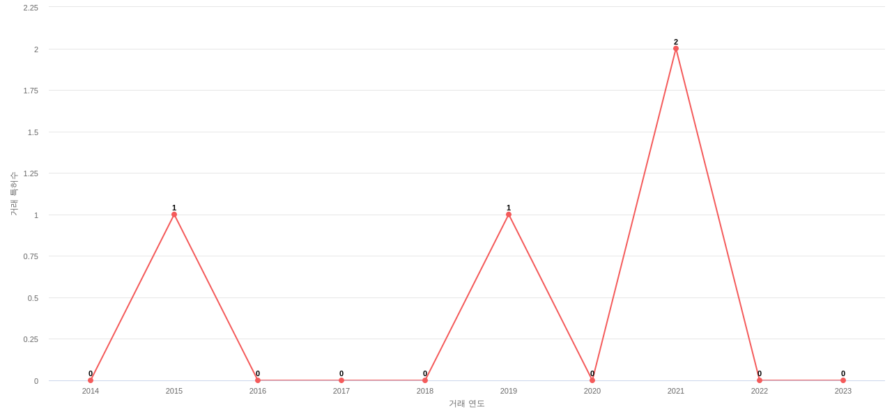 카시오의 US 특허 매입 동향 데이터 기준일 20240101 그림