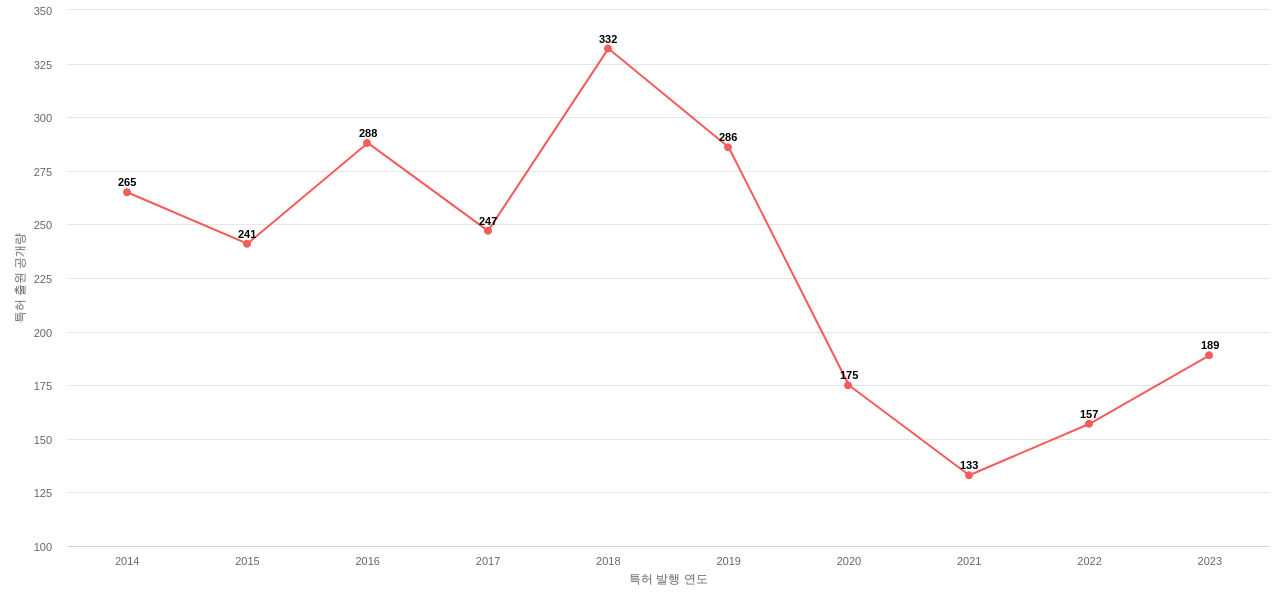 카시오 보유 US 특허에 대한 출원공개 동향 데이터 기준일 20240101 그림