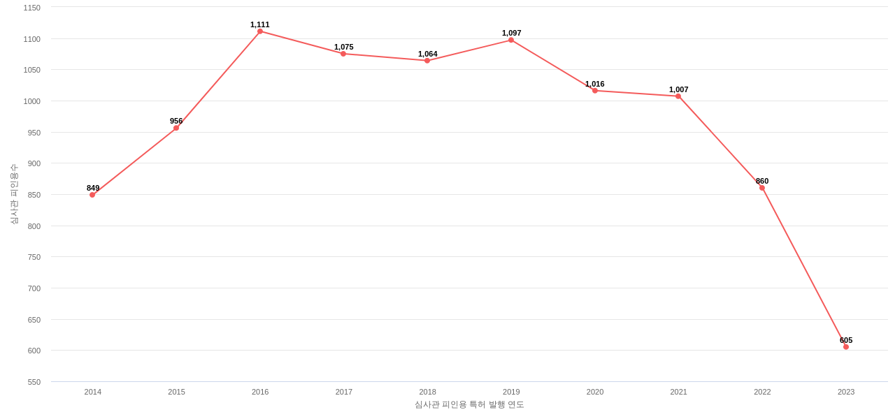 카시오의 보유 US 특허가 받은 심사관 피인용수를 동향 데이터 기준일 20240101 그림