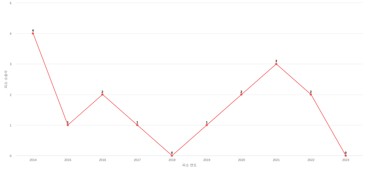US에서 카시오의 피소 소송 동향 데이터 기준일 20240101 그림