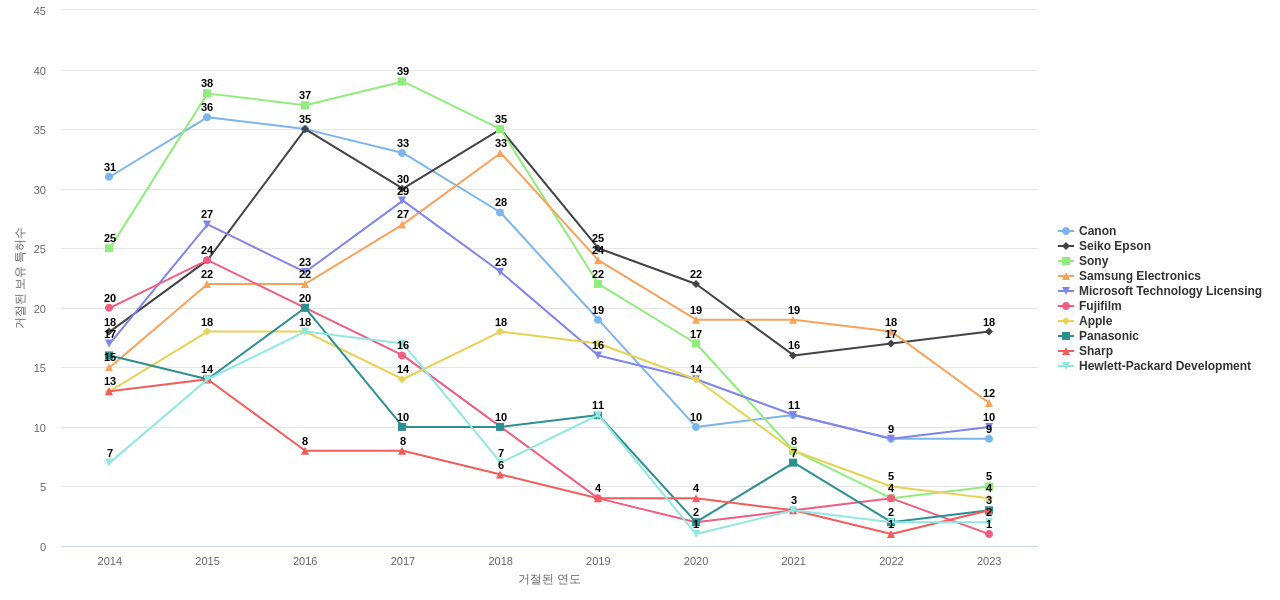 카시오 보유 US 특허를 거절시키는데 사용된 선행 특허 보유 기업 동향 데이터 기준일 20240101 그림