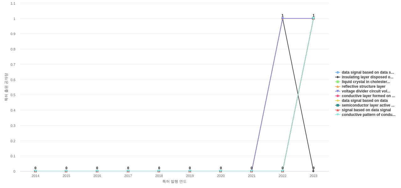 AUO  보유 US 특허에서의 신규 등장 키워드 동향 데이터 기준일 20240101 그림